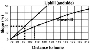 This chart indicates the minimum dimensions for defensible space from the home to the outer edge of Zone 2.  For example, if your home is situated on a 20 percent slope, the minimum defensible space dimensions would be 90 feet uphill and to the sides of the home and 104 feet downhill from the home.